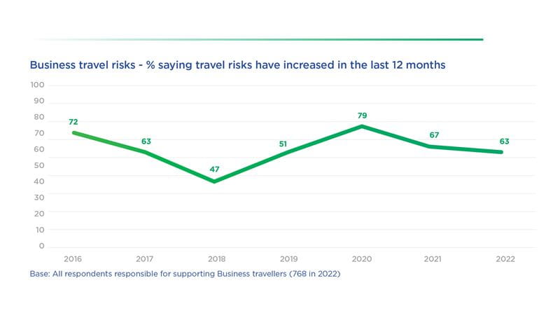 Risk Outlook Report 2023 - Business Travel Risks Risk Outlook Report 2023 - Business Travel Risks