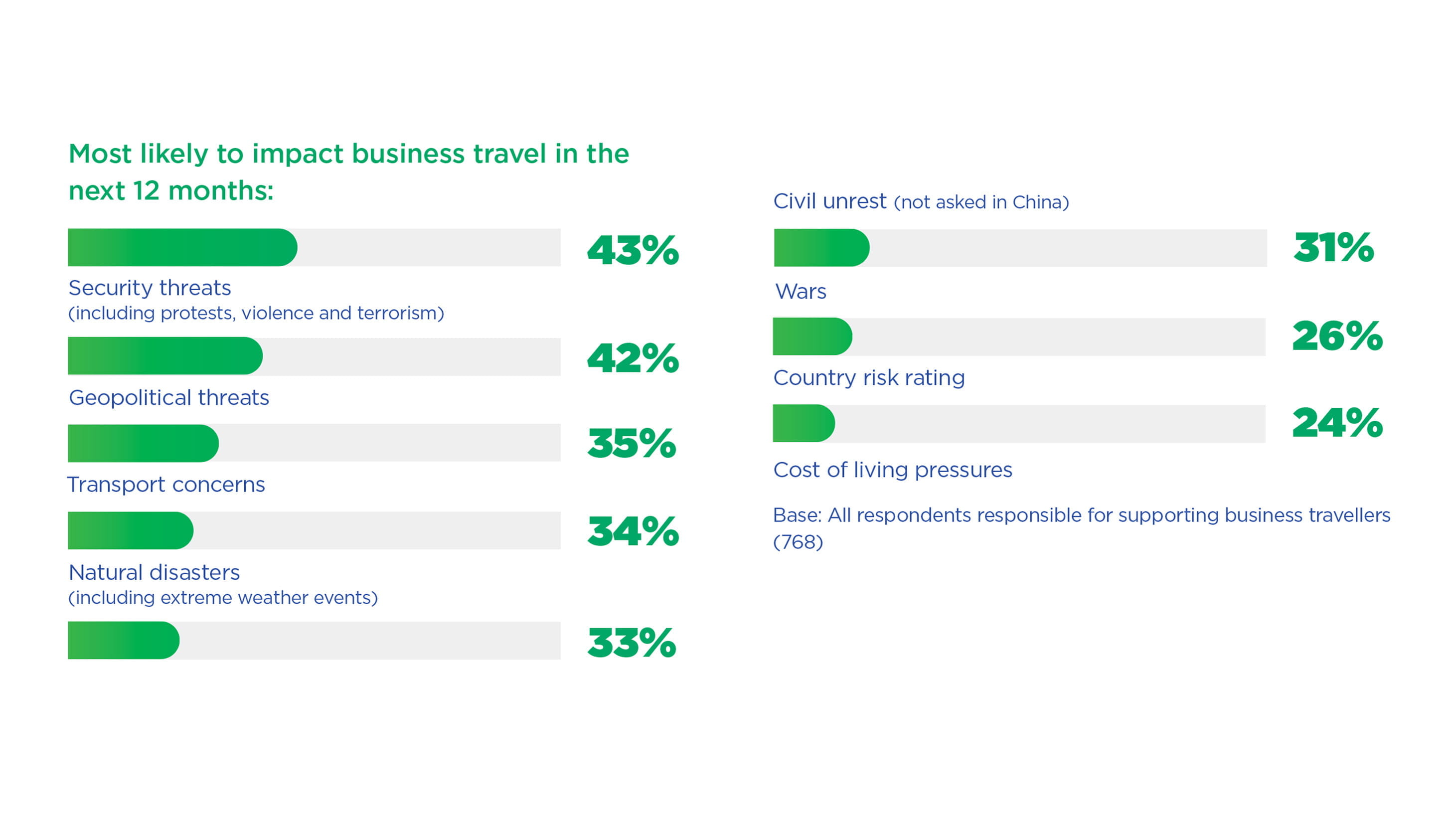 Risk Outlook Report 2023 - Most Likely Impact Business Travel