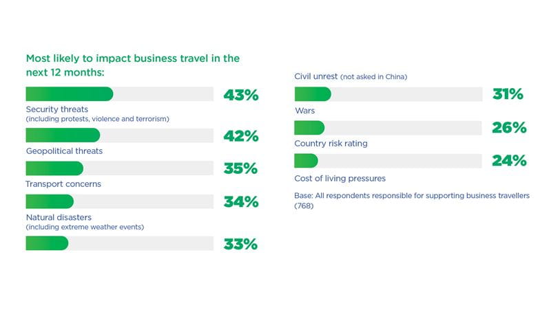 Risk Outlook Report 2023 - Most Likely Impact Business Travel Risk Outlook Report 2023 - Most Likely Impact Business Travel
